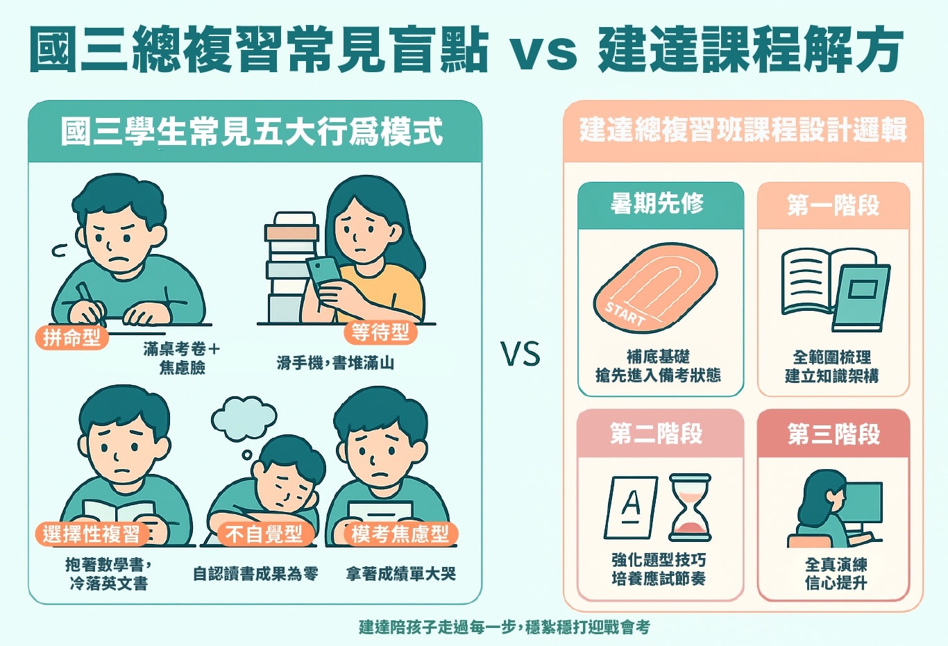<松竹校> 國三生總複習,你家孩子是哪一型