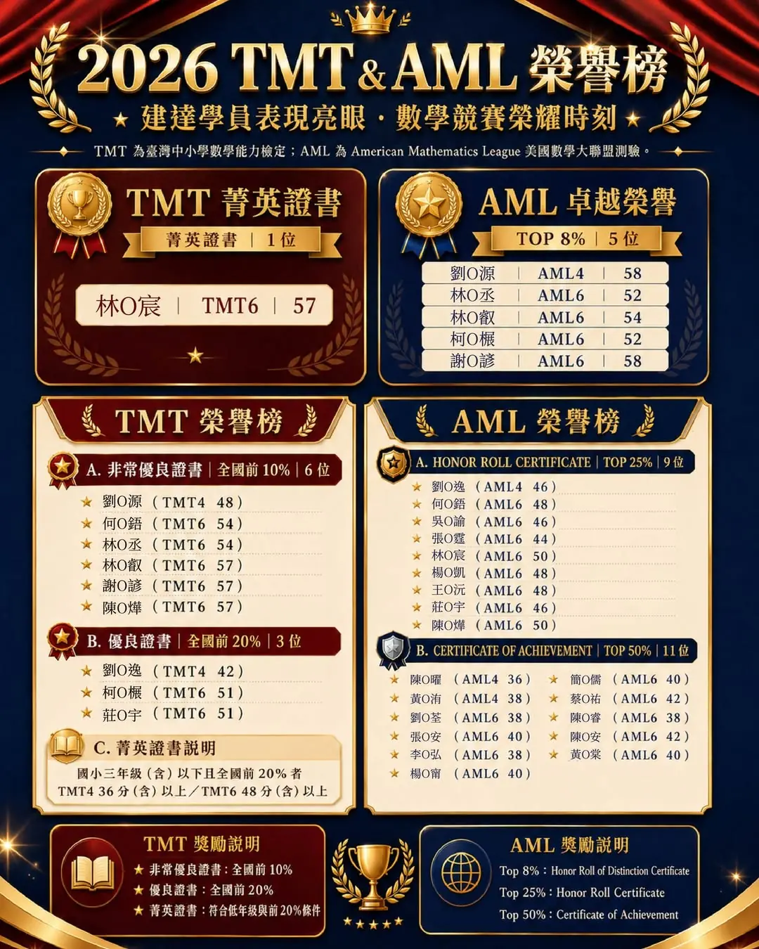[東興校] AML & TMT 榮耀榜單