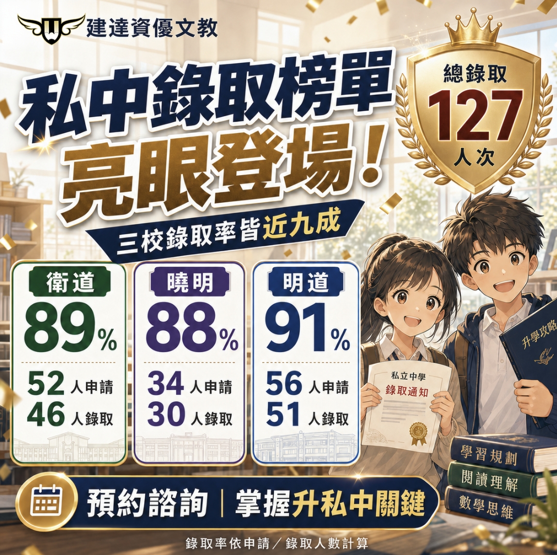 【文心校】私中榜單亮眼登場 衛道 明道 曉明 錄取率皆近九成